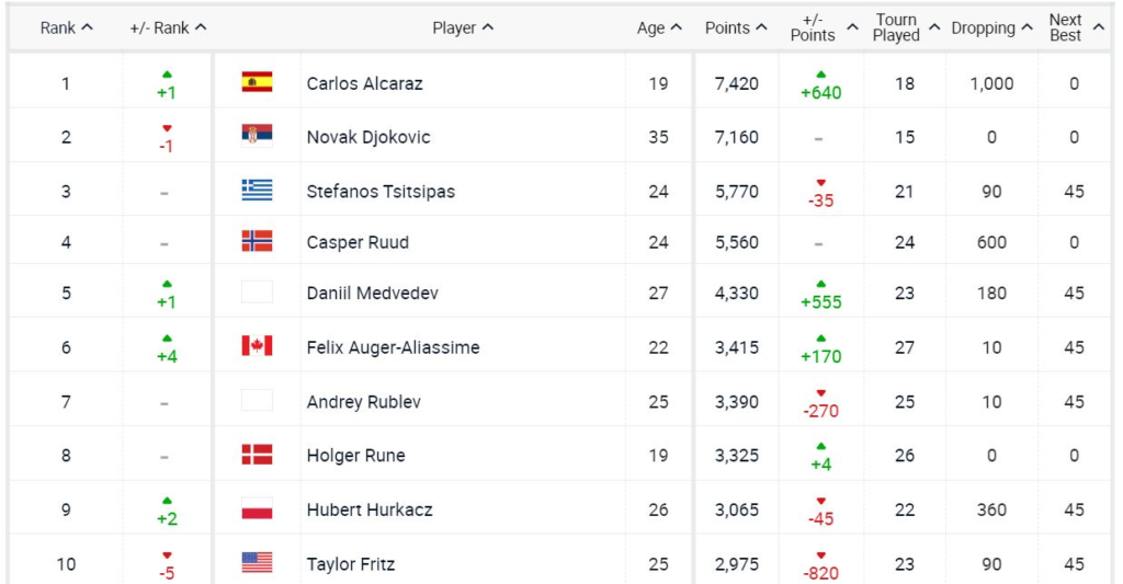 gjokovic na vtorata pozicija na atp listata