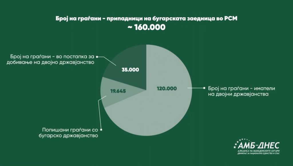 alijansa na makedonskite bugari grafichki podatoci