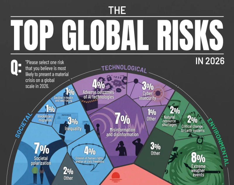 20260203-ova-se-najgolemite-rizici-so-koi-se-soochuva-svetot-vo-2026-godina-1